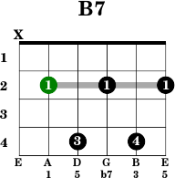 Diagram van een B7-akkoord, symbolisch voor de structuur en complexiteit van het B7 Casino platform